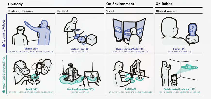 Augmented Reality and Robotics - A Survey and Taxonomy for AR-enhanced ...
